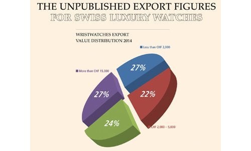 The unpublished export figures for Swiss luxury watches